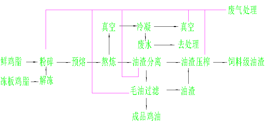 生產(chǎn)工藝半連續(xù)干法熔煉